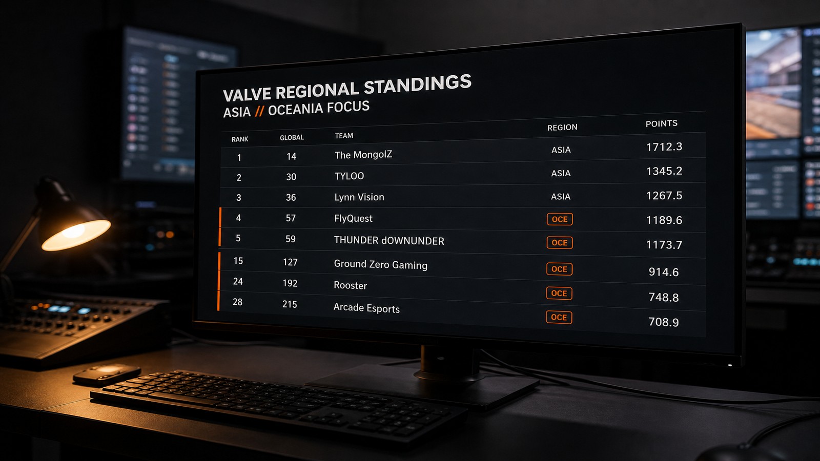 Valve Regional Standings leaderboard with Oceania teams